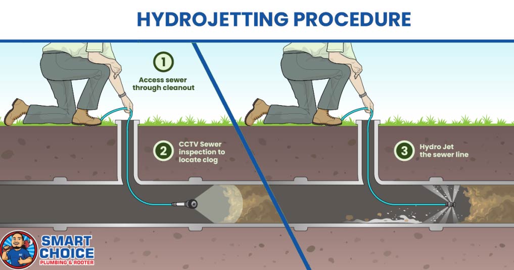 Hydra Jetting drawing of the procedure.